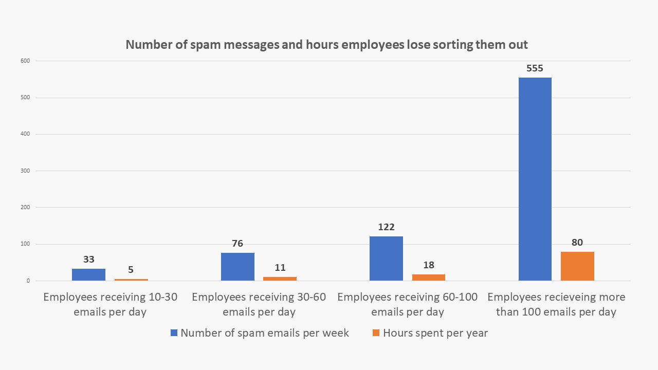 Employees Can Lose Around Two Business Days Per Year Sorting Out Spam 